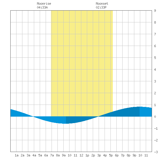 Manilla tide chart for Thursday, January 15, 2026