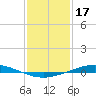 Manilla tide chart for Saturday, January 17, 2026