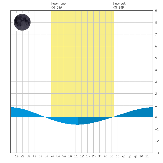 Manilla tide chart for Sunday, January 18, 2026