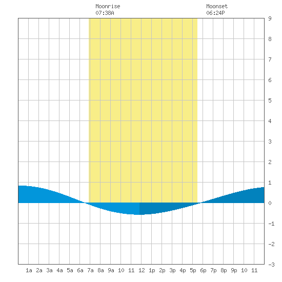 Manilla tide chart for Monday, January 19, 2026