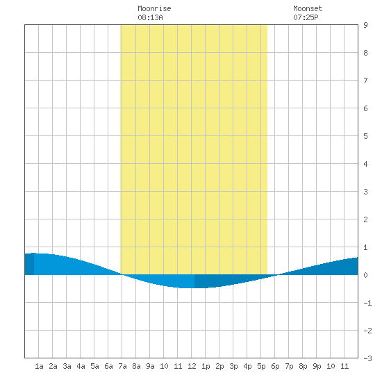 Manilla tide chart for Tuesday, January 20, 2026