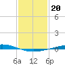 Manilla tide chart for Tuesday, January 20, 2026