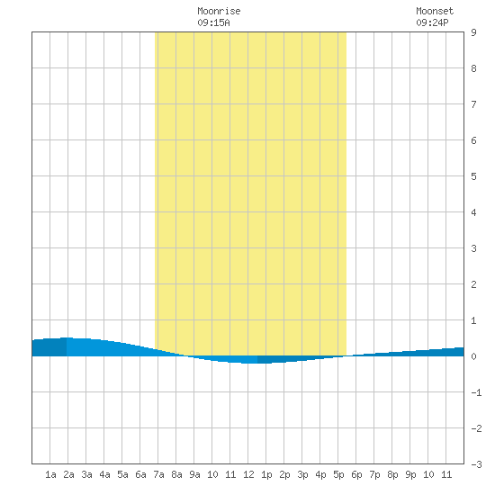 Manilla tide chart for Thursday, January 22, 2026