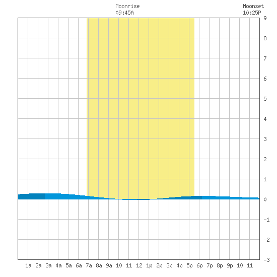 Manilla tide chart for Friday, January 23, 2026