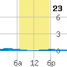 Manilla tide chart for Friday, January 23, 2026
