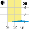 Manilla tide chart for Sunday, January 25, 2026