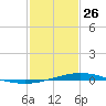 Manilla tide chart for Monday, January 26, 2026