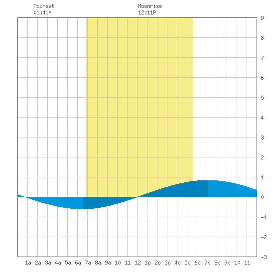 Manilla tide chart for Tuesday, January 27, 2026