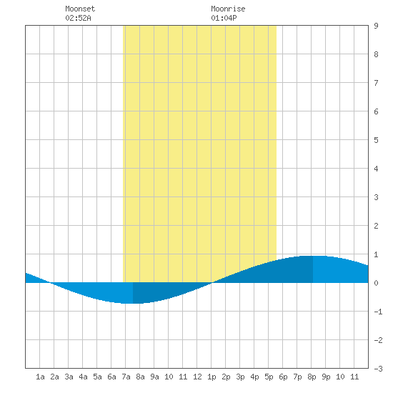 Manilla tide chart for Wednesday, January 28, 2026