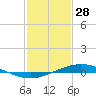 Manilla tide chart for Wednesday, January 28, 2026