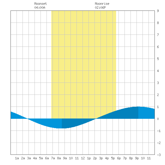 Manilla tide chart for Thursday, January 29, 2026