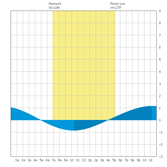 Manilla tide chart for Friday, January 2, 2026