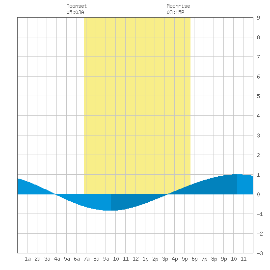 Manilla tide chart for Friday, January 30, 2026