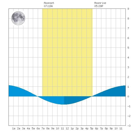Manilla tide chart for Saturday, January 3, 2026