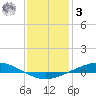 Manilla tide chart for Saturday, January 3, 2026