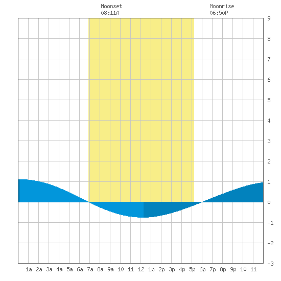 Manilla tide chart for Sunday, January 4, 2026