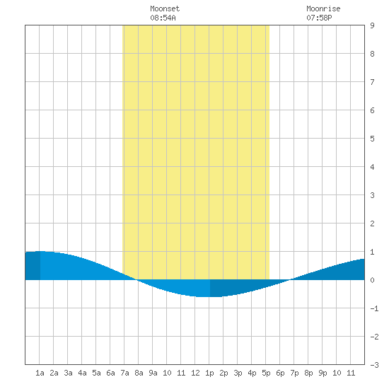 Manilla tide chart for Monday, January 5, 2026