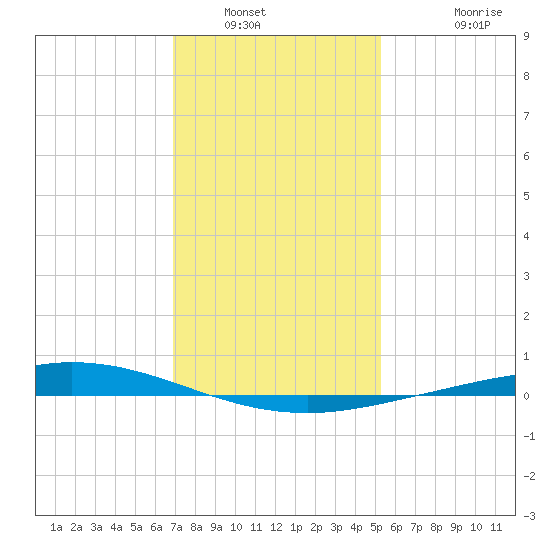 Manilla tide chart for Tuesday, January 6, 2026