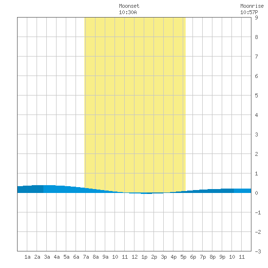 Manilla tide chart for Thursday, January 8, 2026