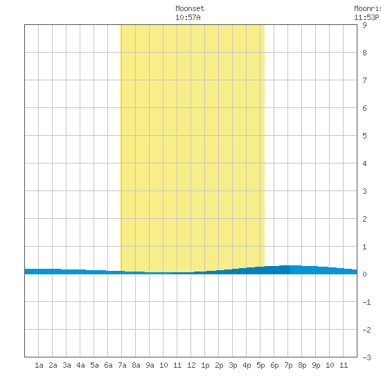 Manilla tide chart for Friday, January 9, 2026