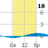 Manilla tide chart for Tuesday, February 10, 2026
