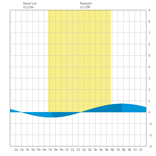 Manilla tide chart for Wednesday, February 11, 2026
