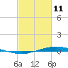 Manilla tide chart for Wednesday, February 11, 2026