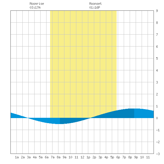 Manilla tide chart for Thursday, February 12, 2026