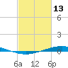 Manilla tide chart for Friday, February 13, 2026
