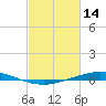 Manilla tide chart for Saturday, February 14, 2026