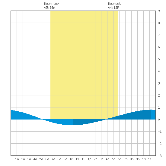Manilla tide chart for Sunday, February 15, 2026