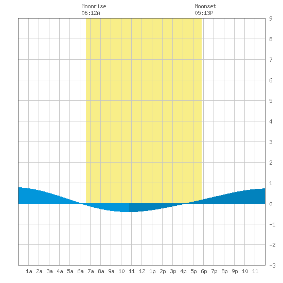 Manilla tide chart for Monday, February 16, 2026