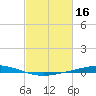 Manilla tide chart for Monday, February 16, 2026