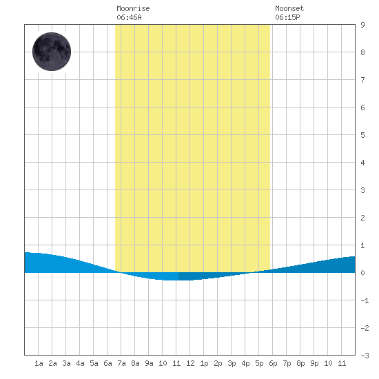 Manilla tide chart for Tuesday, February 17, 2026