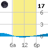 Manilla tide chart for Tuesday, February 17, 2026