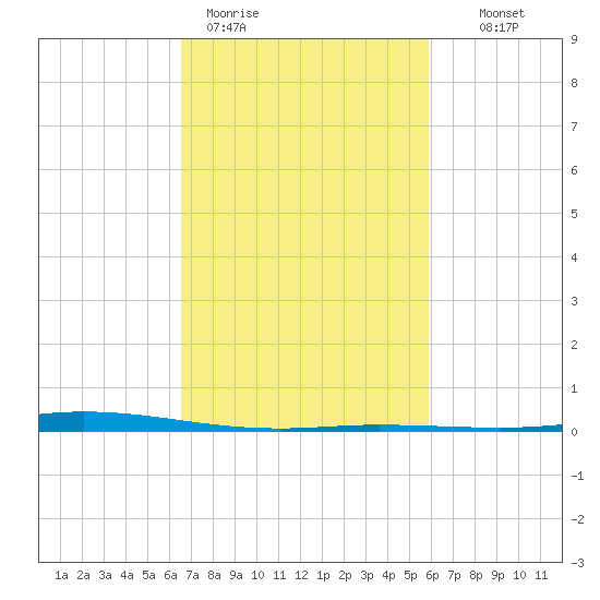 Manilla tide chart for Thursday, February 19, 2026