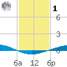 Manilla tide chart for Sunday, February 1, 2026