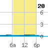 Manilla tide chart for Friday, February 20, 2026