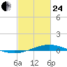 Manilla tide chart for Tuesday, February 24, 2026
