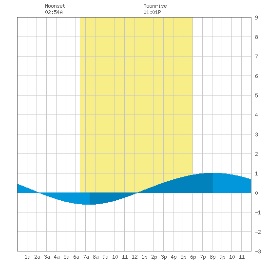 Manilla tide chart for Thursday, February 26, 2026