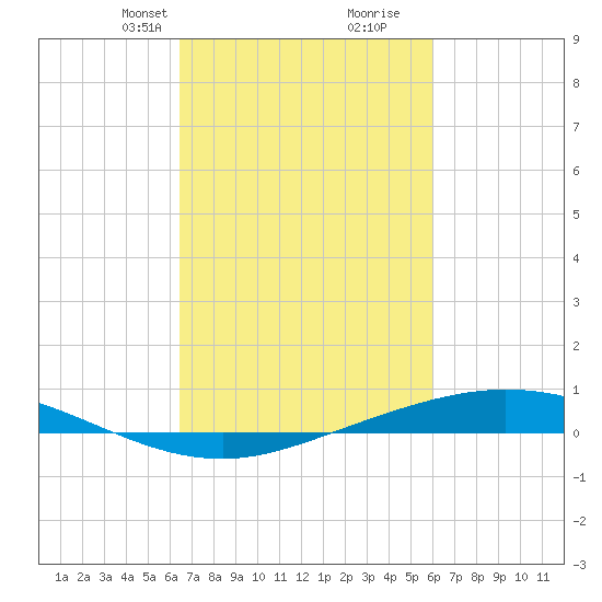 Manilla tide chart for Friday, February 27, 2026