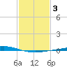 Manilla tide chart for Tuesday, February 3, 2026