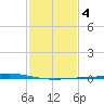 Manilla tide chart for Wednesday, February 4, 2026