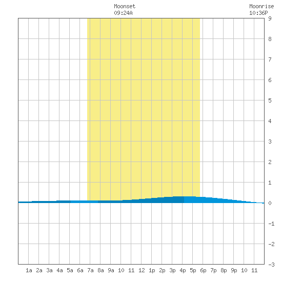 Manilla tide chart for Friday, February 6, 2026