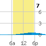 Manilla tide chart for Saturday, February 7, 2026