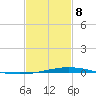 Manilla tide chart for Sunday, February 8, 2026