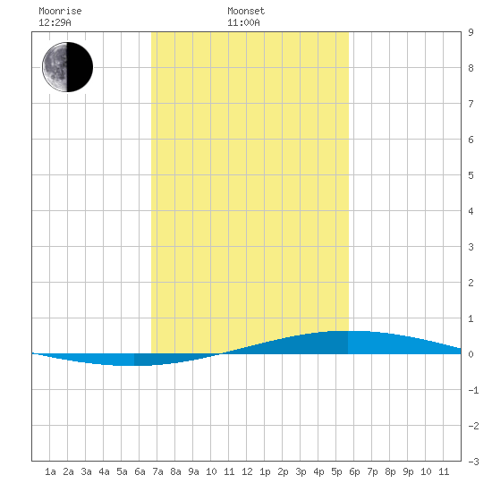 Manilla tide chart for Monday, February 9, 2026