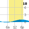 Manilla tide chart for Tuesday, March 10, 2026