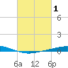 Manilla tide chart for Sunday, March 1, 2026