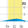 Manilla tide chart for Saturday, March 21, 2026